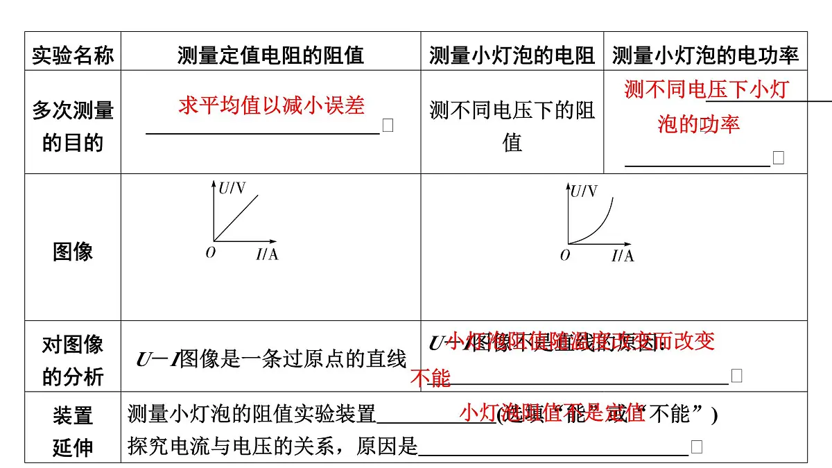 第十七章 伏安法测电阻、测电功率-2025年中考物理一轮复习专题讲练课件PPT第5页