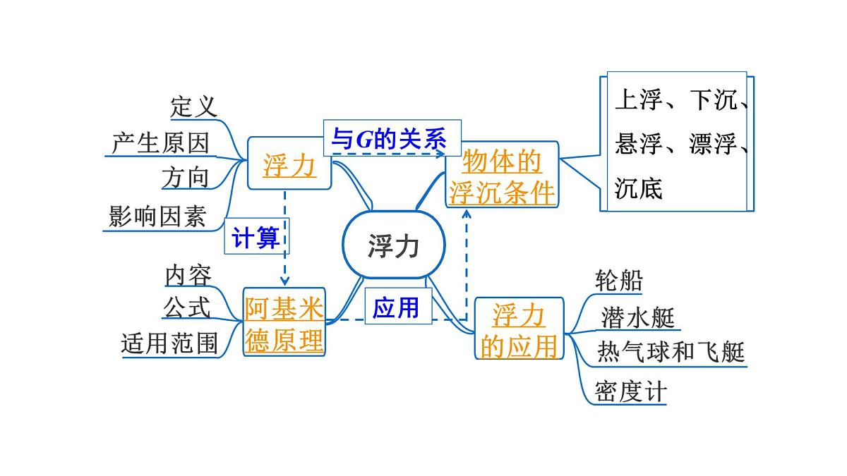 第十三章 浮力基础知识-2025年中考物理一轮复习专题讲练课件PPT第2页