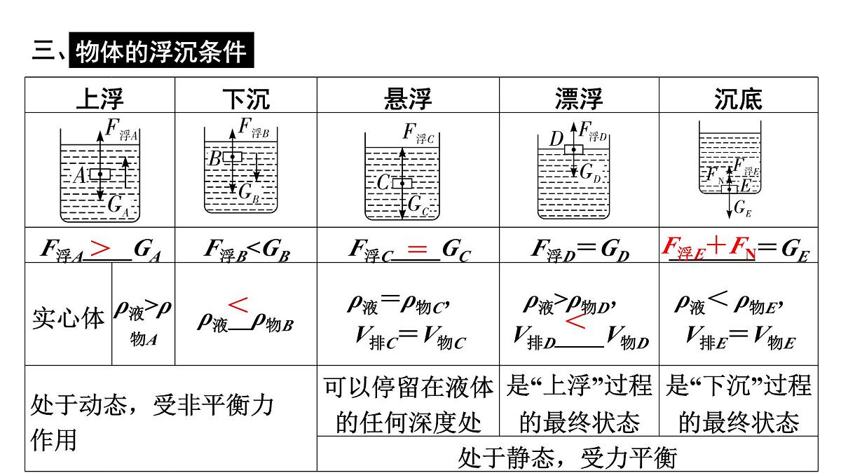 第十三章 浮力基础知识-2025年中考物理一轮复习专题讲练课件PPT第6页