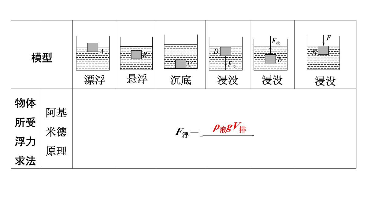 第十三章 浮力综合计算-2025年中考物理一轮复习专题讲练课件PPT第3页