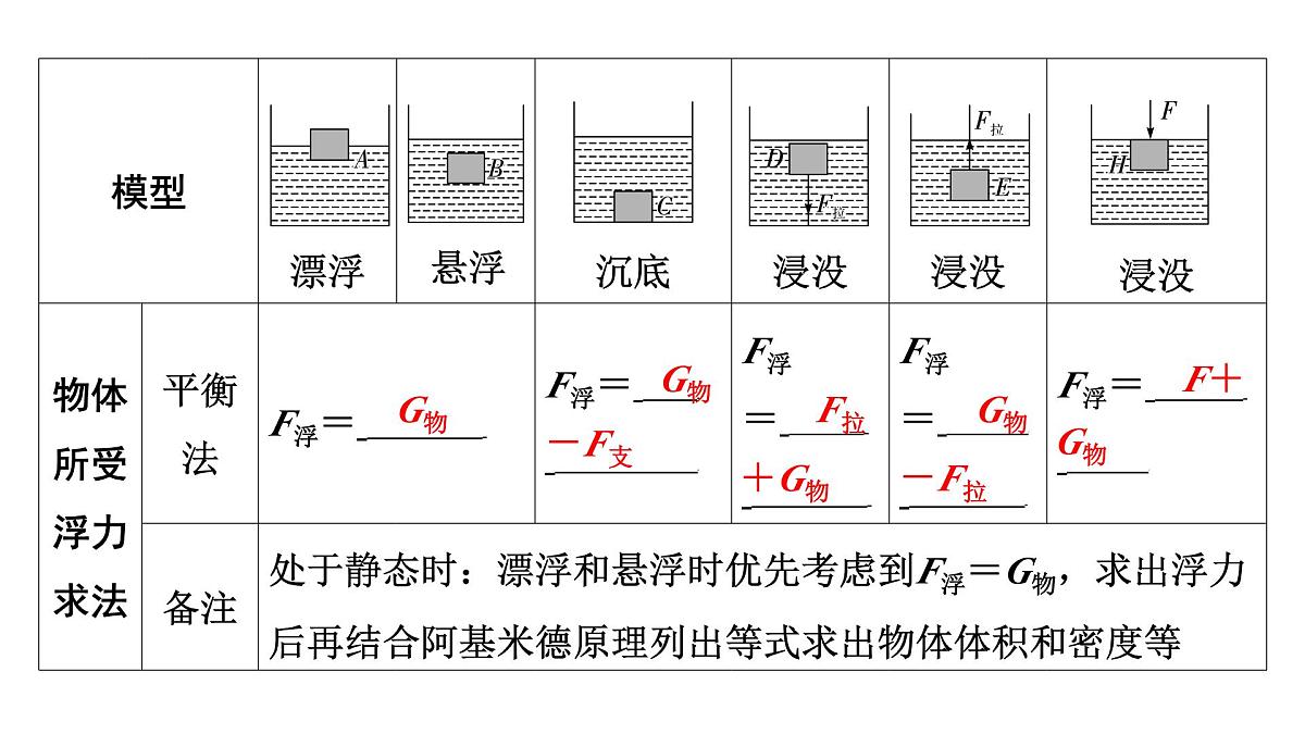 第十三章 浮力综合计算-2025年中考物理一轮复习专题讲练课件PPT第4页