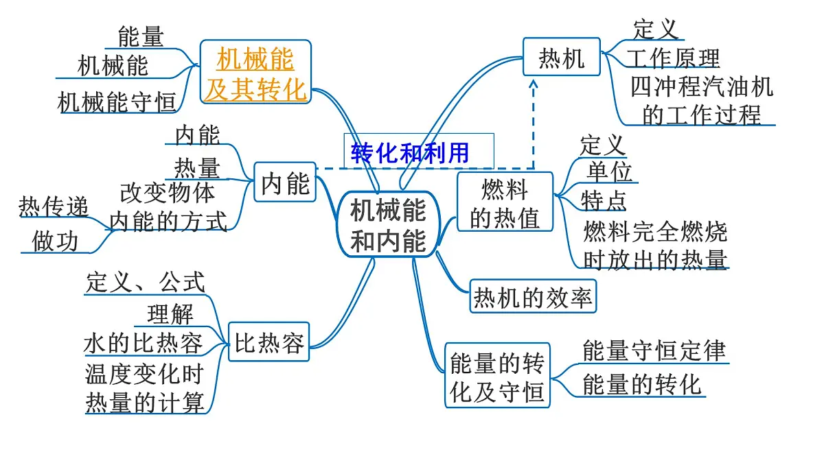 第十五章 机械能和内能-2025年中考物理一轮复习专题讲练课件PPT第2页