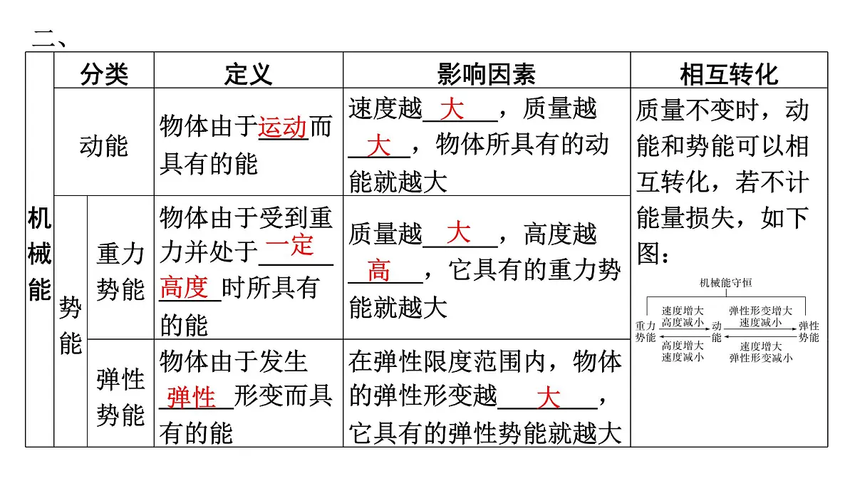 第十五章 机械能和内能-2025年中考物理一轮复习专题讲练课件PPT第4页
