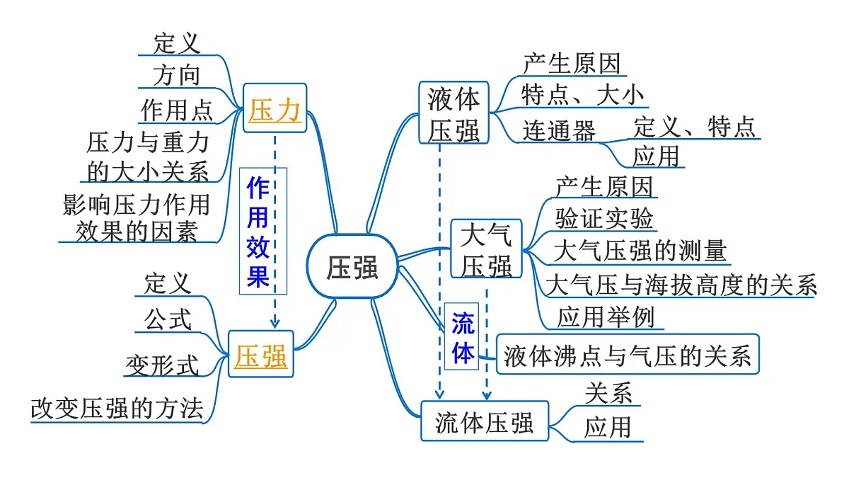 第十章 压力、压强-2025年中考物理一轮复习专题讲练课件PPT第2页