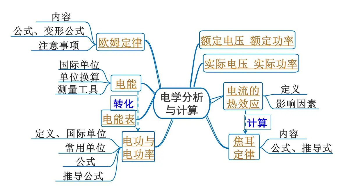 动态电路分析与计算-2025年中考物理一轮复习专题讲练课件PPT第2页
