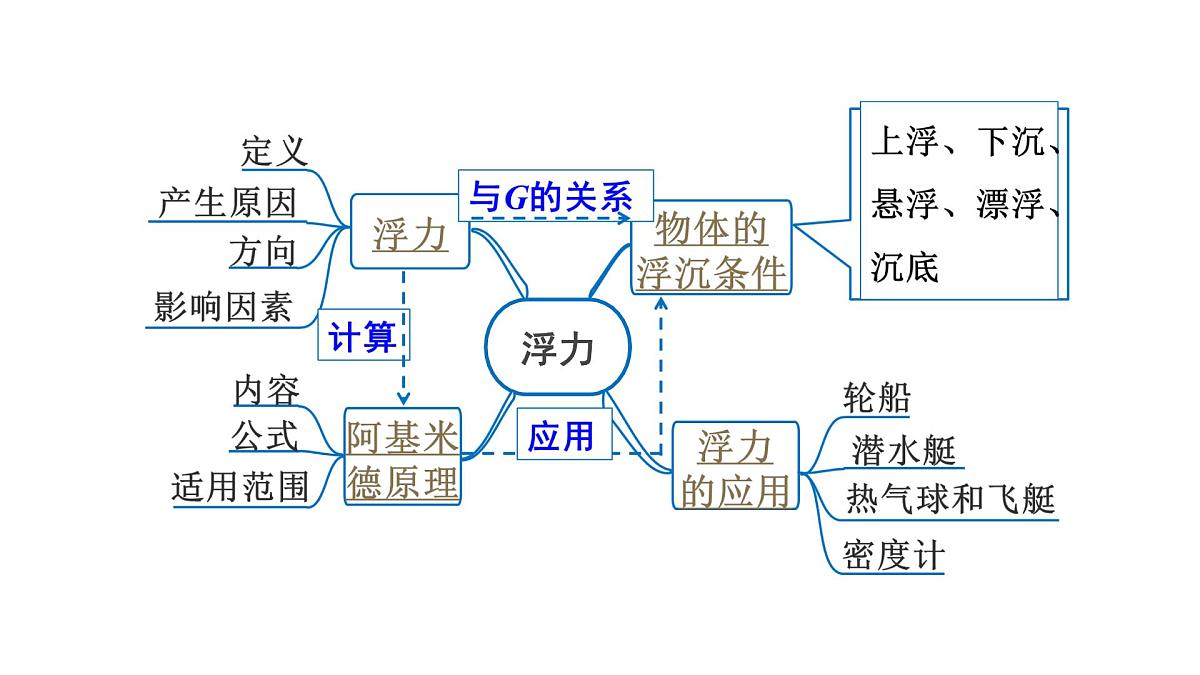 浮力及浮力的计算-2025年中考物理一轮复习知识精讲精练课件PPT第2页