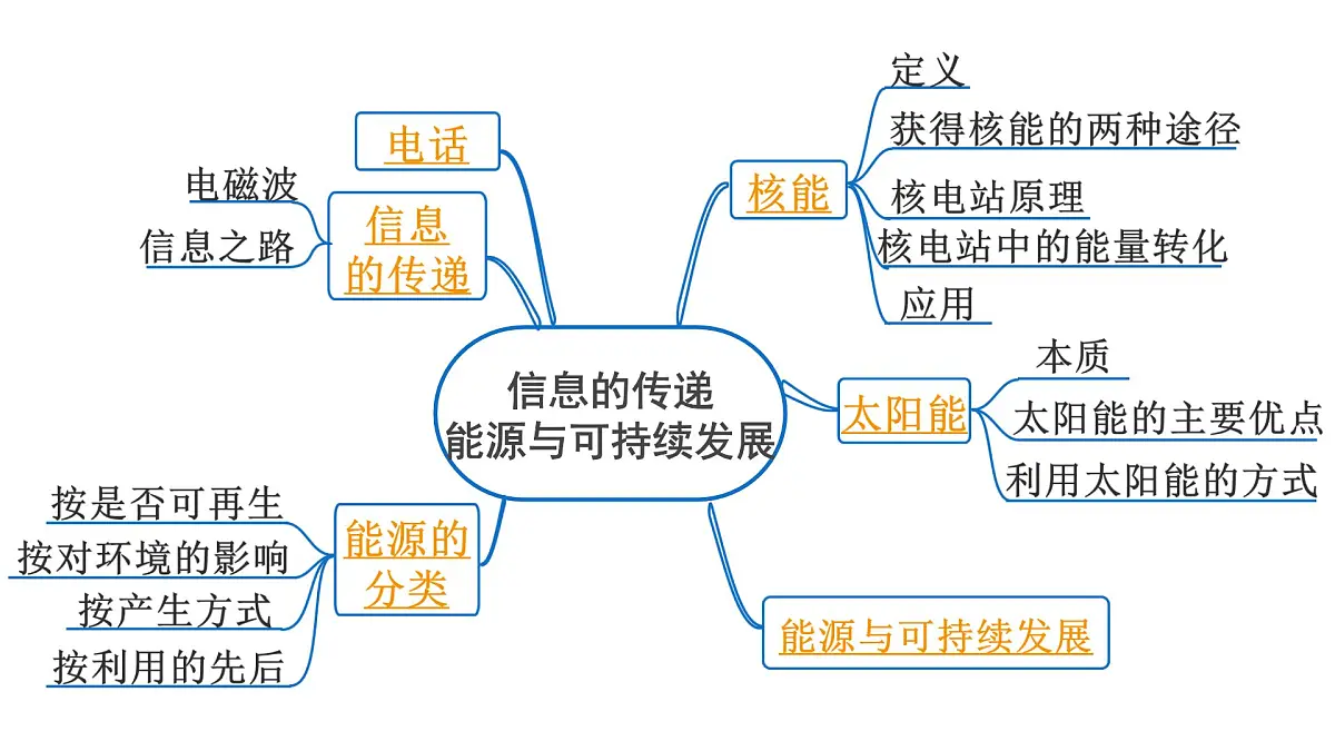 第二十一章 信息的传递 能源与可持续发展-2025年中考物理一轮复习专题讲练课件PPT第2页