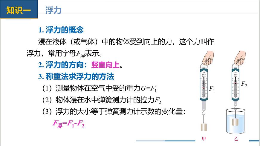 第十章 浮力（單元復(fù)習(xí)課件） 第7頁