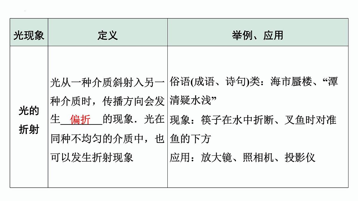 第04课时+光的折射-【复习课】2025年中考物理一轮复习(全国通用) 课件第3页