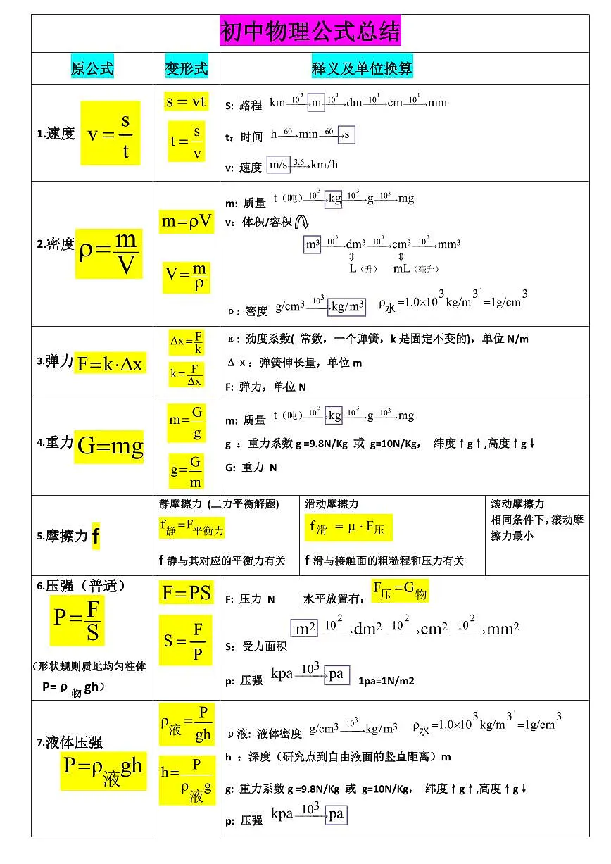 中考 初中物理公式大全 总结知识点总结第1页