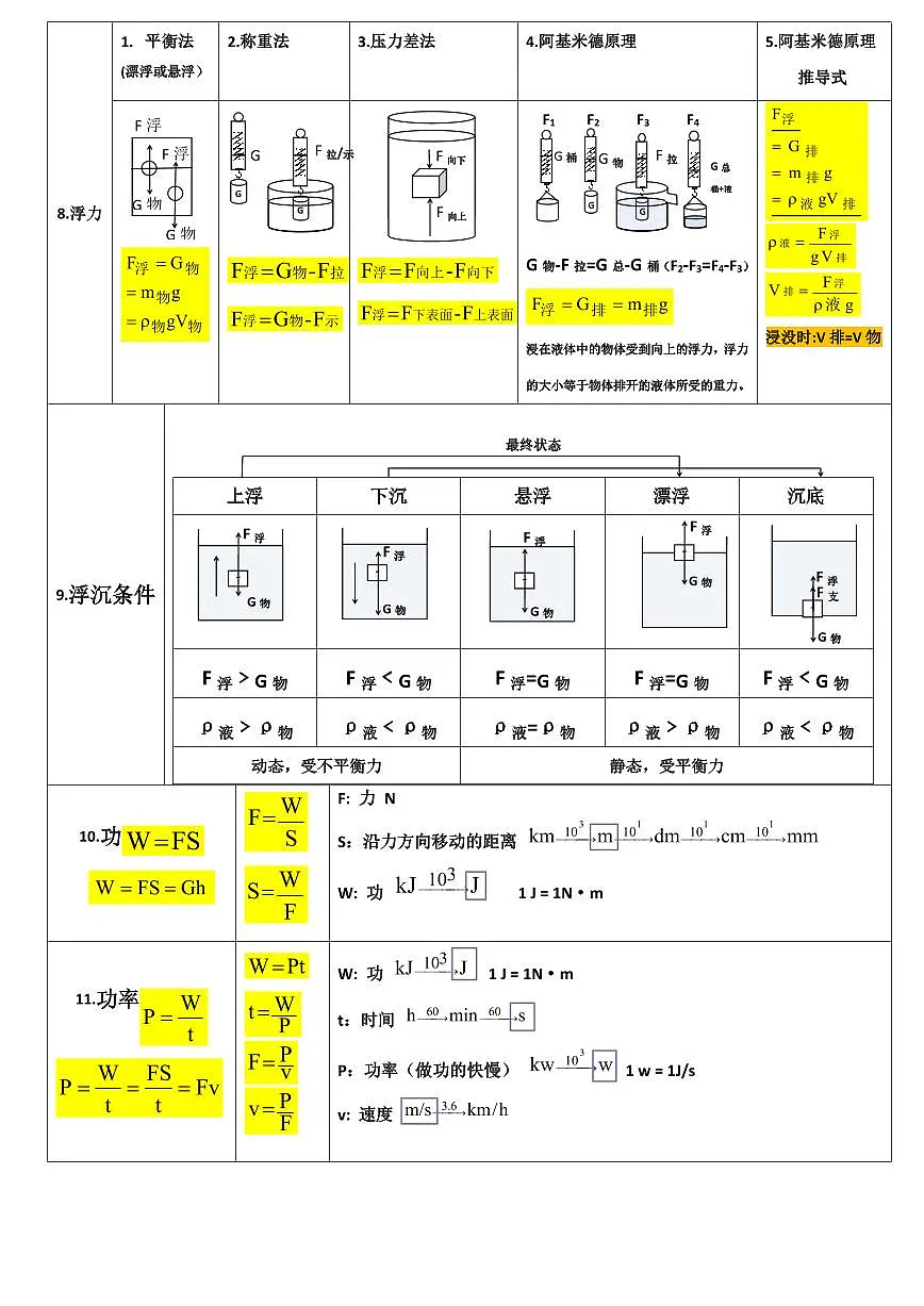 中考 初中物理公式大全 总结知识点总结第2页
