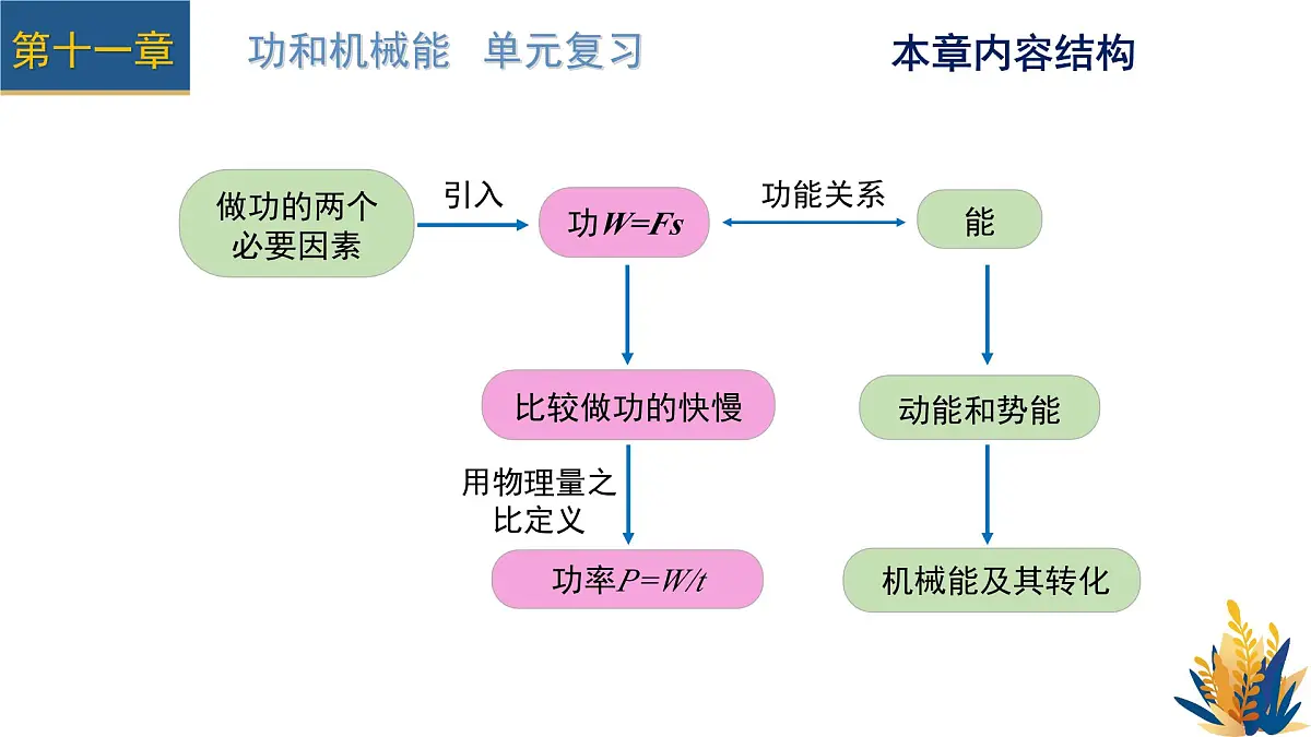 新人教版物理 八下 课件:第十一章 功和机械能 单元复习第3页