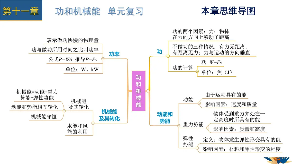 新人教版物理 八下 课件:第十一章 功和机械能 单元复习第4页