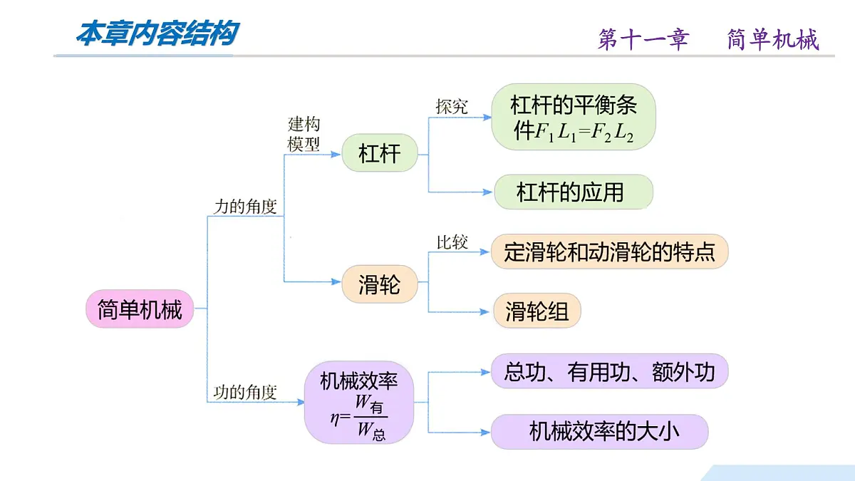 第十一章 简单机械(单元复习课件)-2024-2025学年八年级物理全一册(沪科版2024)第3页