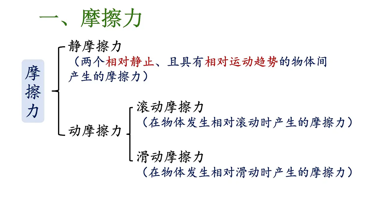 初中物理人教版(2024)八年级下册(2024)第八章第3节 摩擦力 课件第7页
