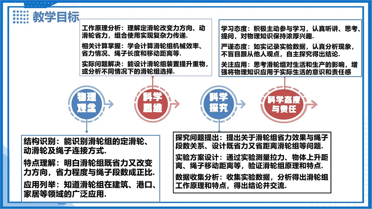 6.6 滑轮(第2课时) - 初中物理八年级下册 同步教学课件(沪粤版2024)第2页