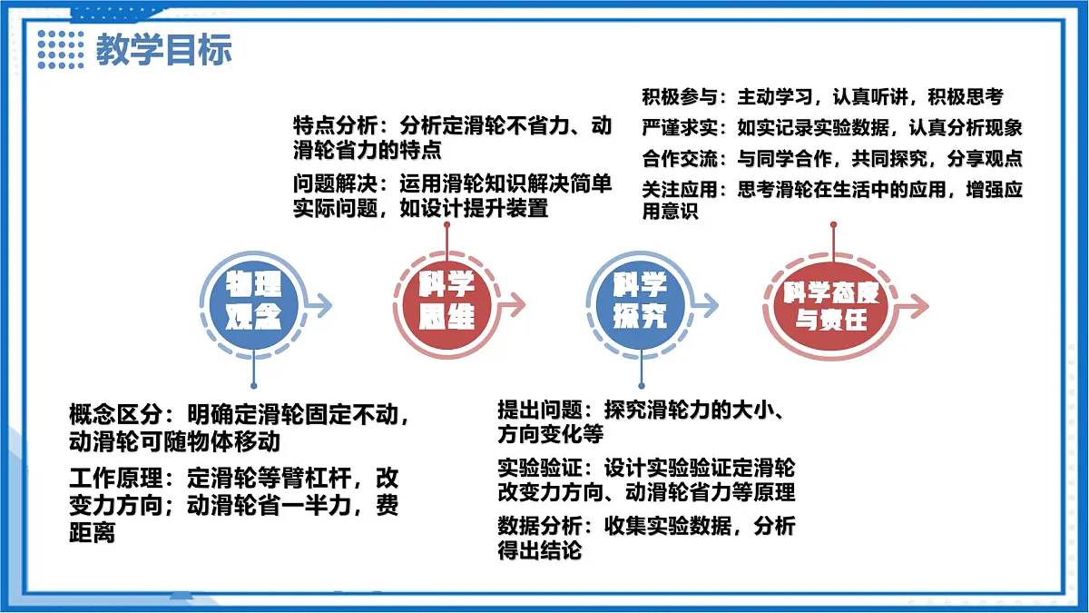 6.6 滑轮(第1课时) - 初中物理八年级下册 同步教学课件(沪粤版2024)第2页