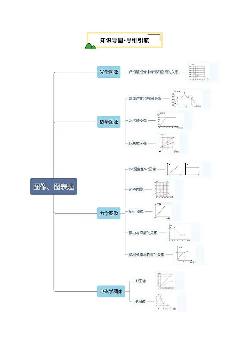 2025届中考物理二轮复习 专题13 图像、图表题(讲练)(原卷版)第3页
