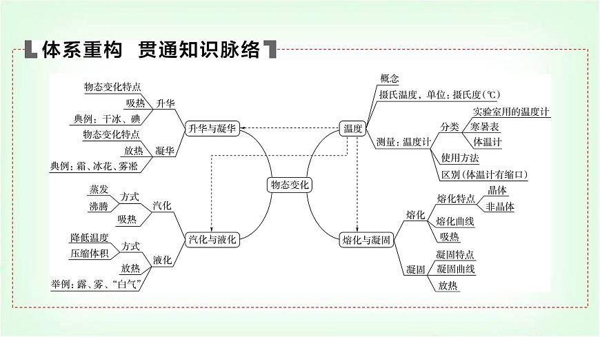 中考物理復(fù)習(xí)第3講物態(tài)變化課件第4頁