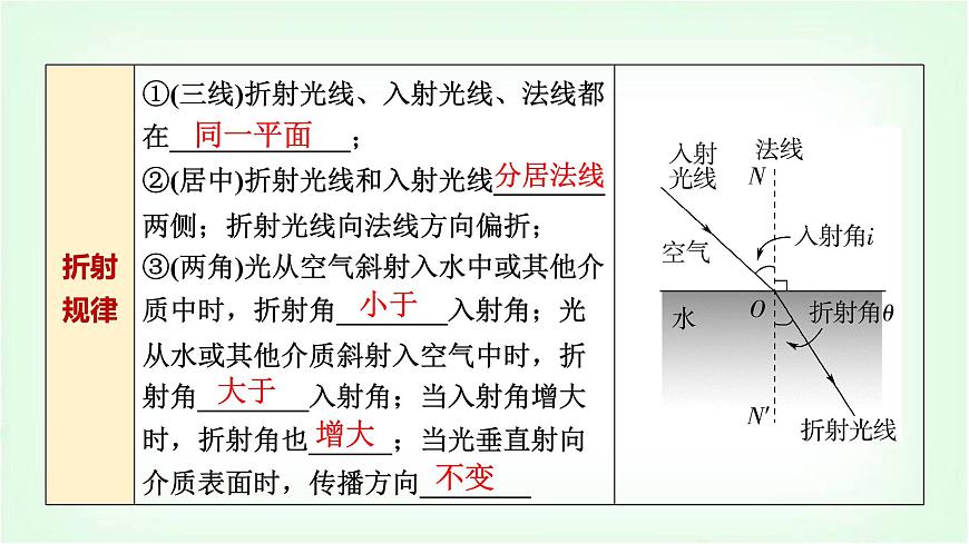中考物理復(fù)習(xí)第4講第2課時(shí)光的折射和色散課件第3頁(yè)
