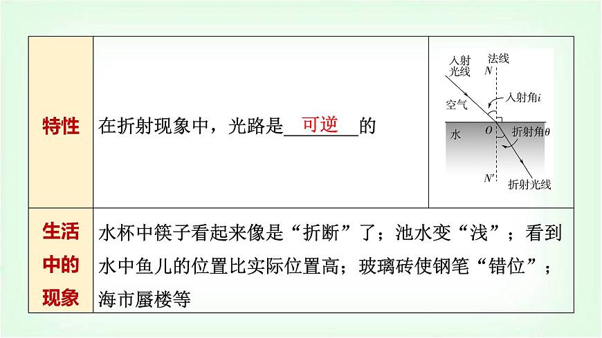 中考物理復(fù)習(xí)第4講第2課時(shí)光的折射和色散課件第4頁(yè)