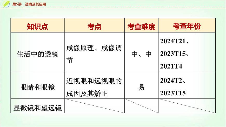 中考物理復習第5講第1課時透鏡對光的作用和凸透鏡成像的規(guī)律課件第3頁