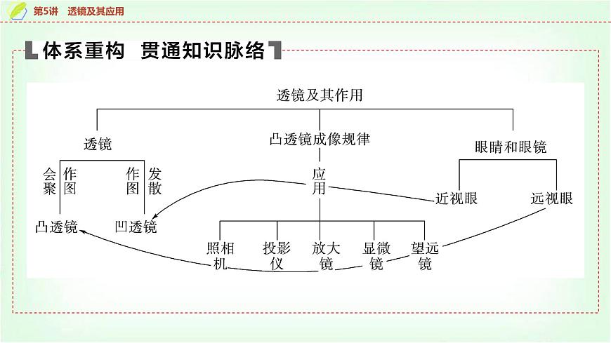 中考物理復習第5講第1課時透鏡對光的作用和凸透鏡成像的規(guī)律課件第4頁