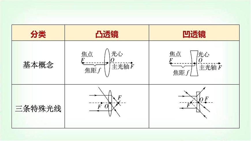 中考物理復習第5講第1課時透鏡對光的作用和凸透鏡成像的規(guī)律課件第8頁