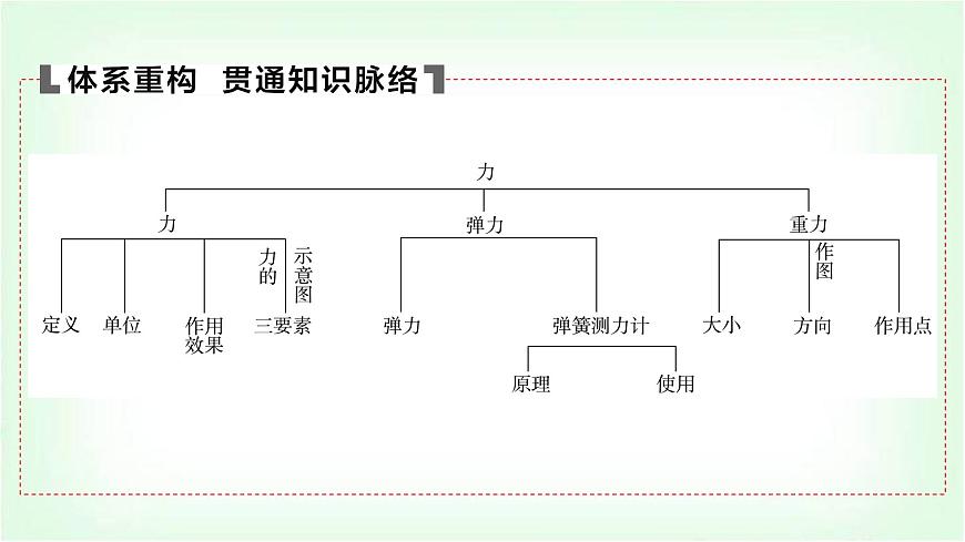 中考物理復(fù)習(xí)第7講力課件第3頁