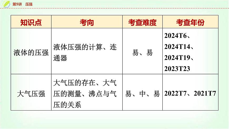 中考物理復(fù)習(xí)第9講第1課時固體壓強和液體壓強課件第3頁