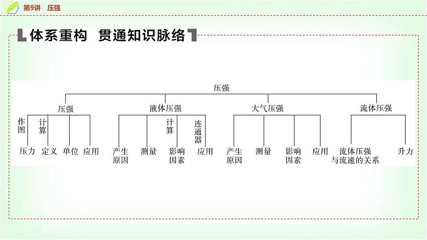 中考物理復(fù)習(xí)第9講第1課時固體壓強和液體壓強課件第5頁