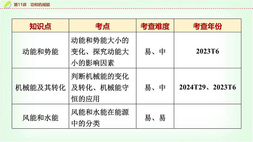 中考物理復習第11講第1課時功和功率課件第3頁