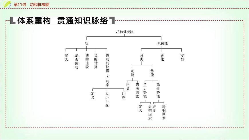 中考物理復習第11講第1課時功和功率課件第4頁
