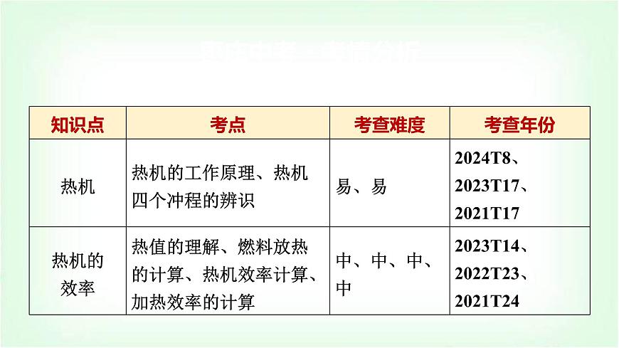 中考物理復(fù)習(xí)第14講內(nèi)能的利用課件第2頁(yè)