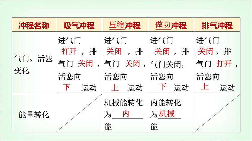 中考物理復(fù)習(xí)第14講內(nèi)能的利用課件第7頁(yè)