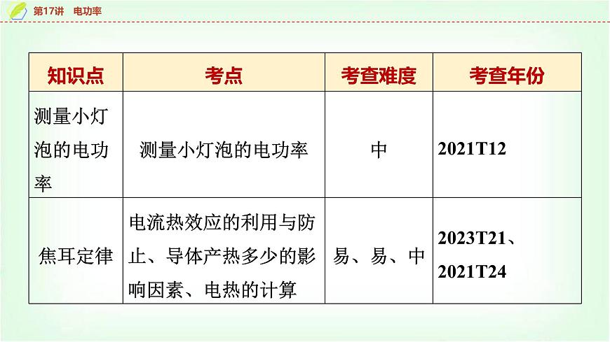 中考物理復(fù)習(xí)第17講第1課時(shí)電能電功和電功率課件第3頁(yè)