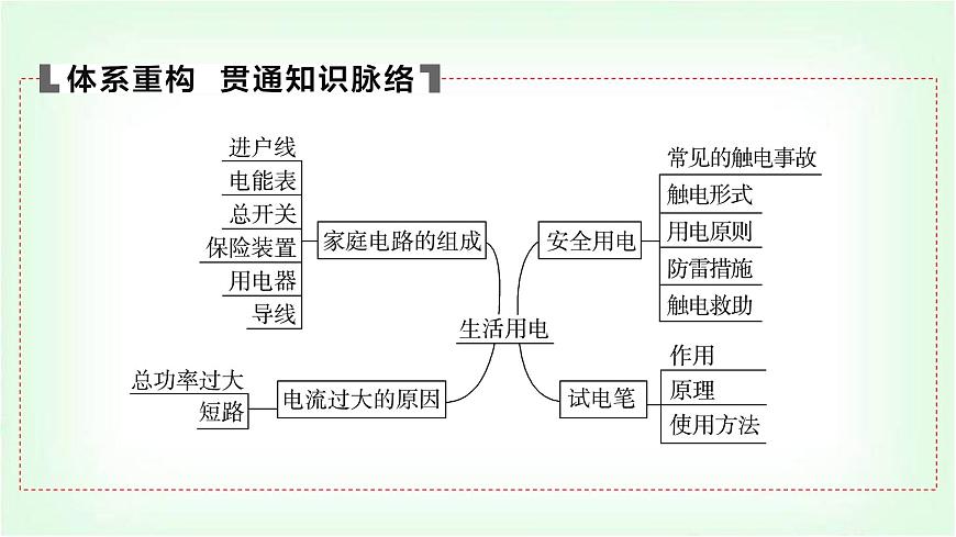 中考物理復(fù)習(xí)第18講生活用電課件第4頁