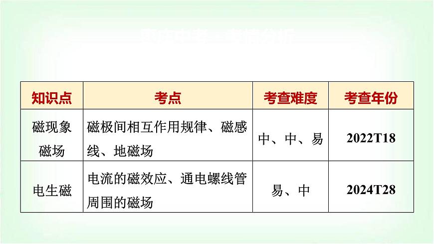 中考物理復(fù)習(xí)第19講電與磁課件第2頁(yè)