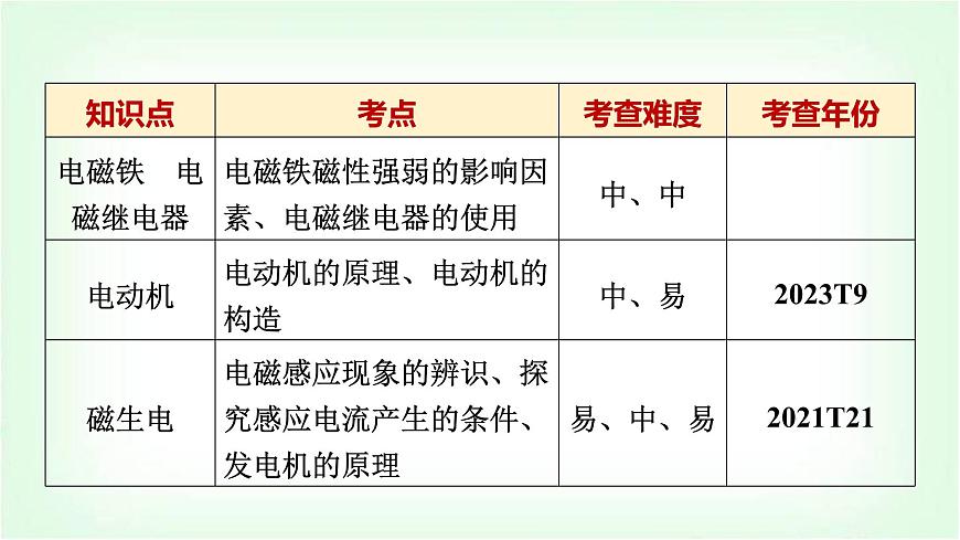中考物理復(fù)習(xí)第19講電與磁課件第3頁(yè)