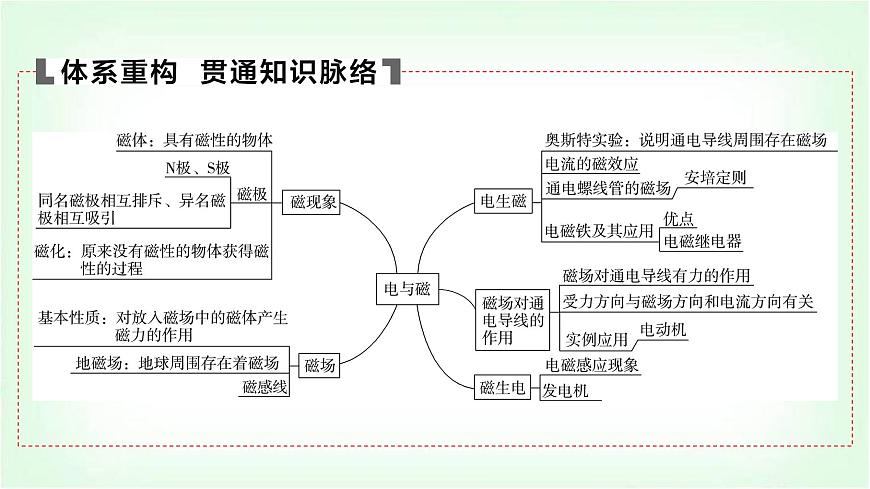 中考物理復(fù)習(xí)第19講電與磁課件第4頁(yè)