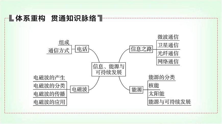 中考物理復(fù)習(xí)第20講信息與能源課件第3頁(yè)