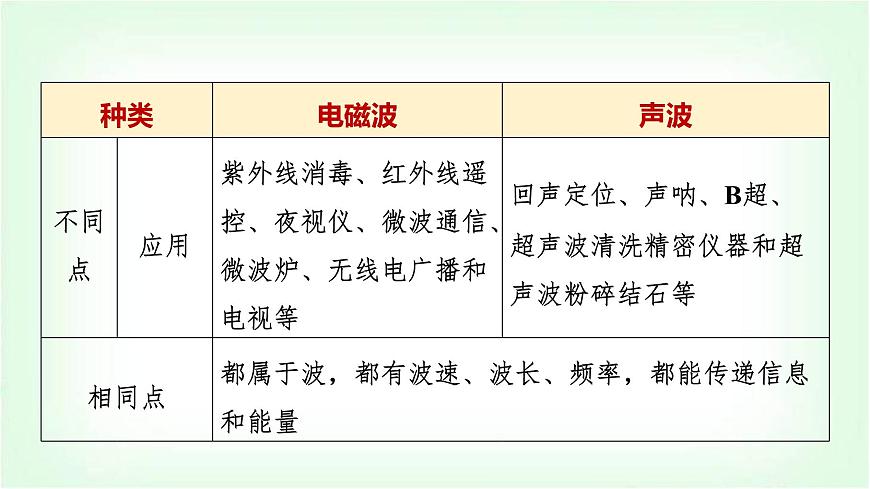 中考物理復(fù)習(xí)第20講信息與能源課件第7頁(yè)