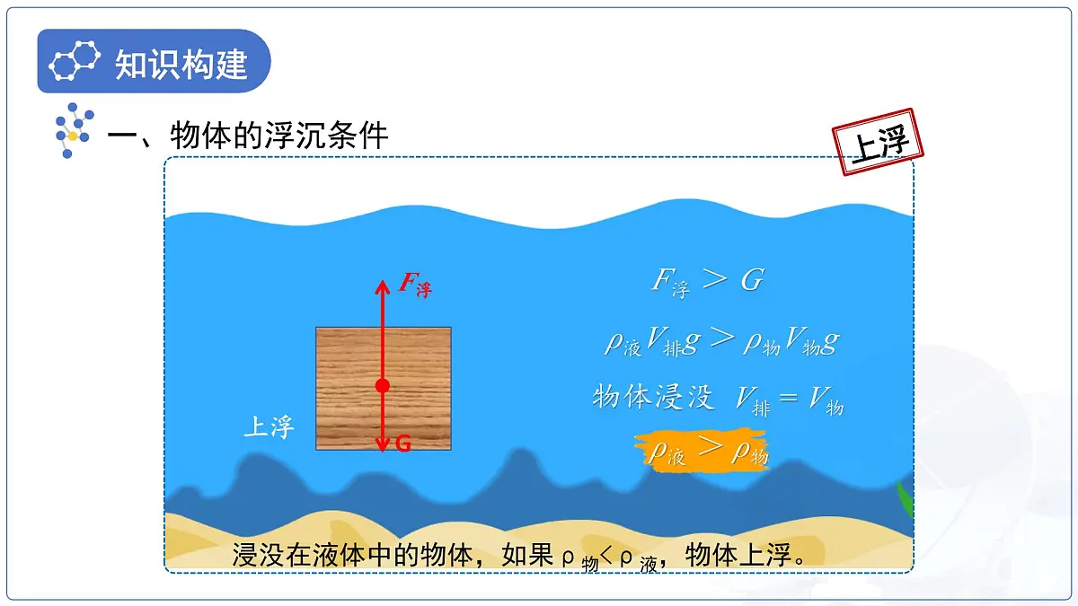 10.3《物体的浮沉条件及应用》课件 物理人教版(2024)八年级下册第5页