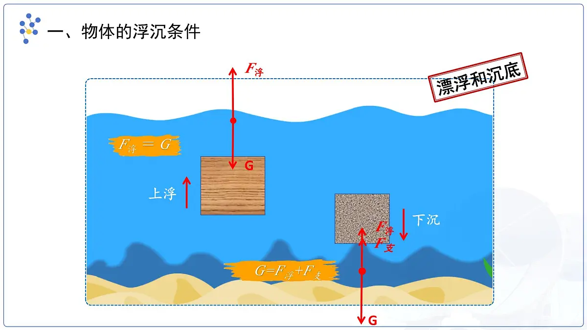 10.3《物体的浮沉条件及应用》课件 物理人教版(2024)八年级下册第8页