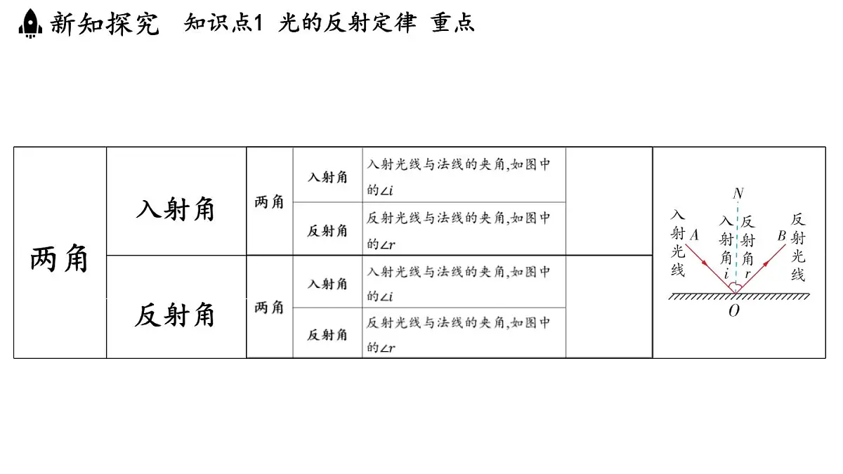 第四章 第二节 光的反射定律-八年级上学期物理同步课件(教科版2024)第5页