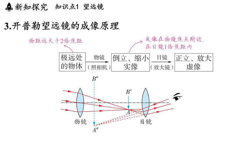 第四章 第七節(jié) 通過(guò)透鏡看世界-八年級(jí)上學(xué)期物理同步課件(教科版2024)第5頁(yè)