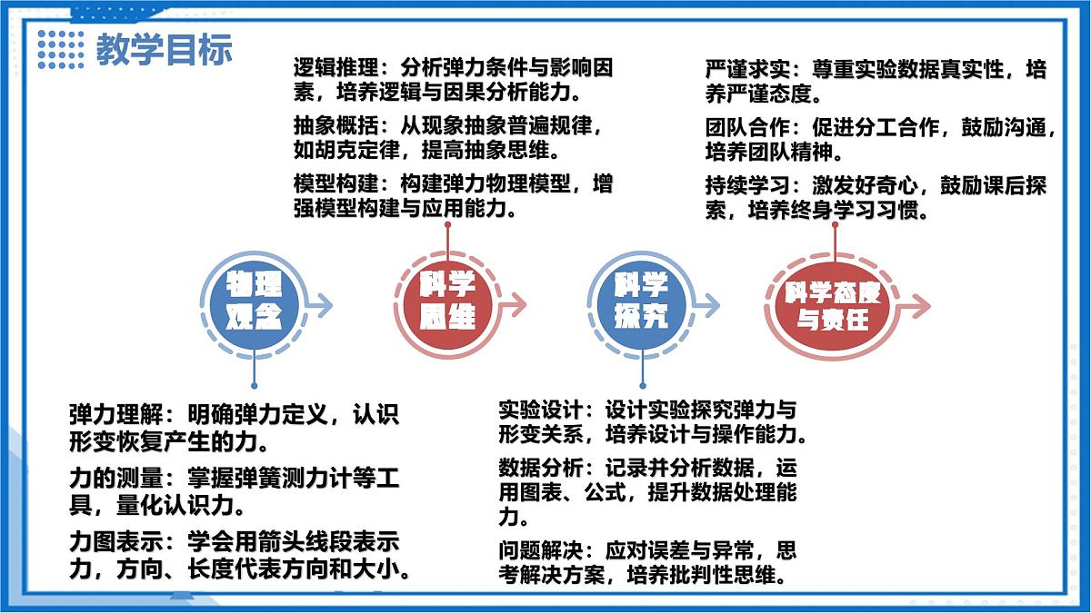 6.2 弹力 力的测量和表示 - 初中物理八年级下册 同步教学课件(沪粤版2024)第2页
