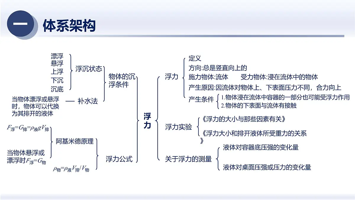 人教版2024八年级物理下册第十章 浮力(章末复习)(课件)第2页
