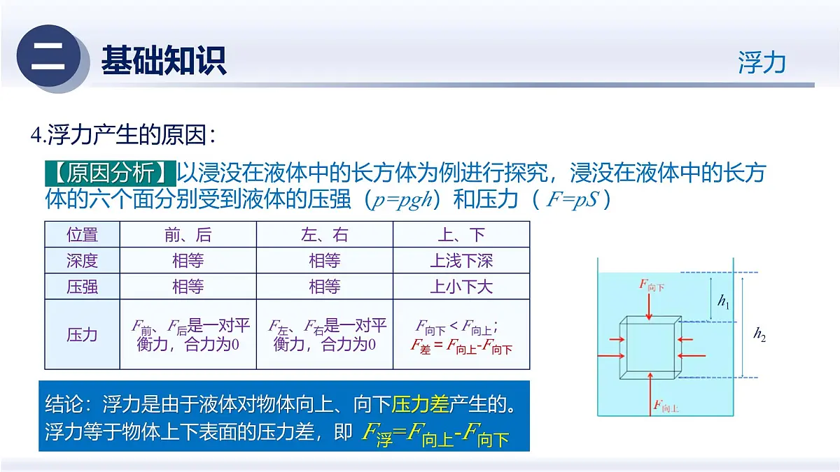 人教版2024八年级物理下册第十章 浮力(章末复习)(课件)第5页