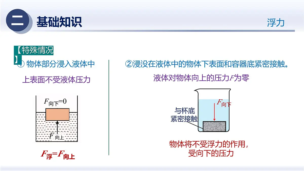 人教版2024八年级物理下册第十章 浮力(章末复习)(课件)第6页